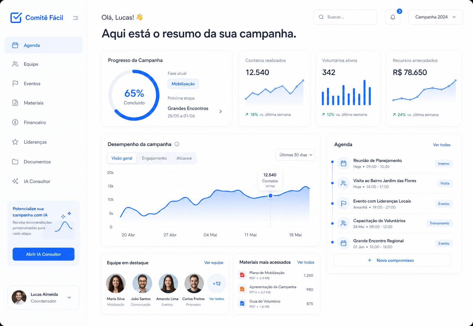 Painel do Comitê Fácil mostrando visão geral da campanha